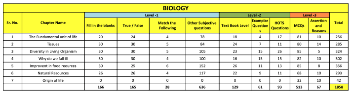 Class 9th Biology Topics